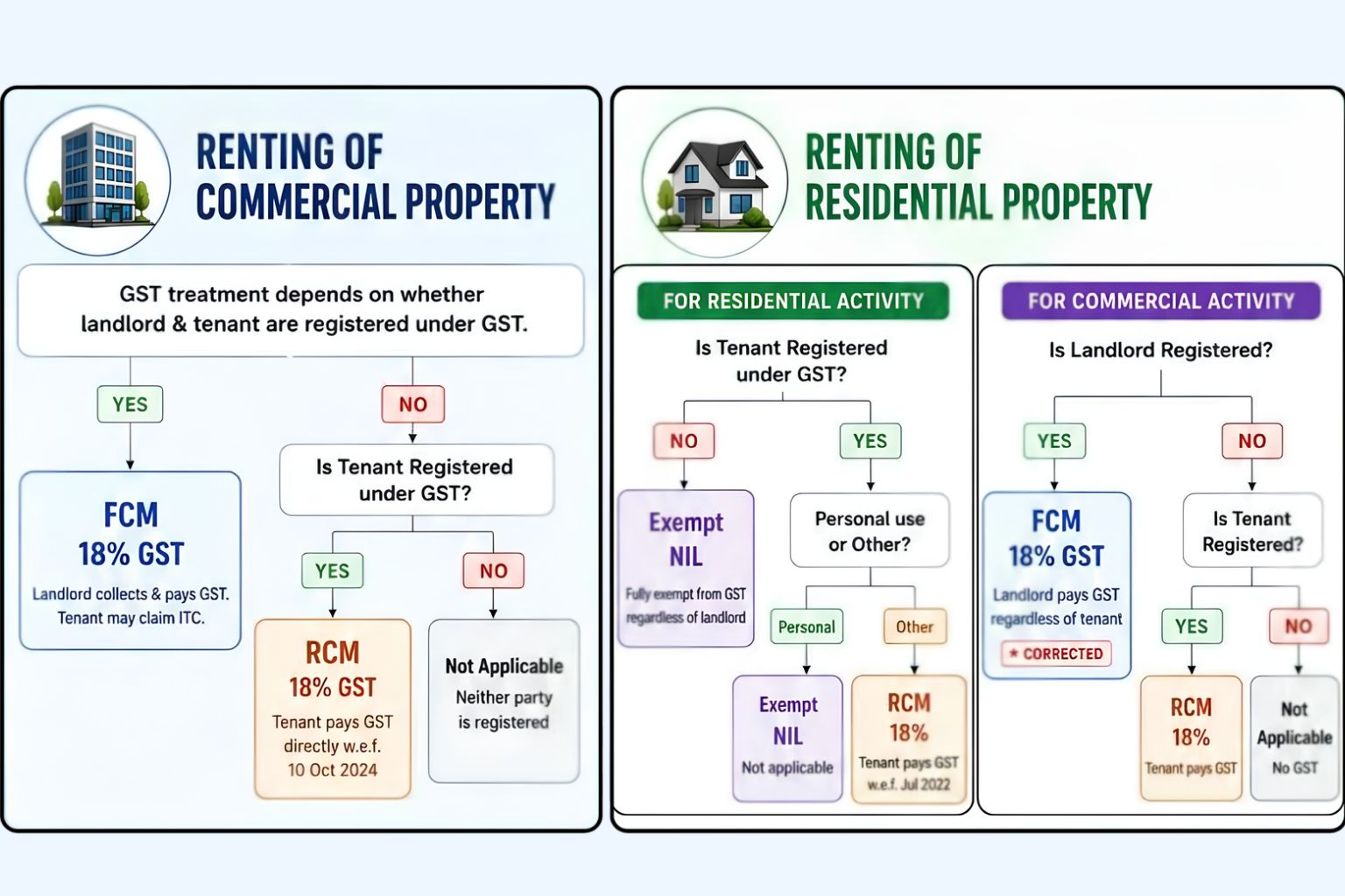 GST on Rent in India – Rules, Rates and Applicability Explained